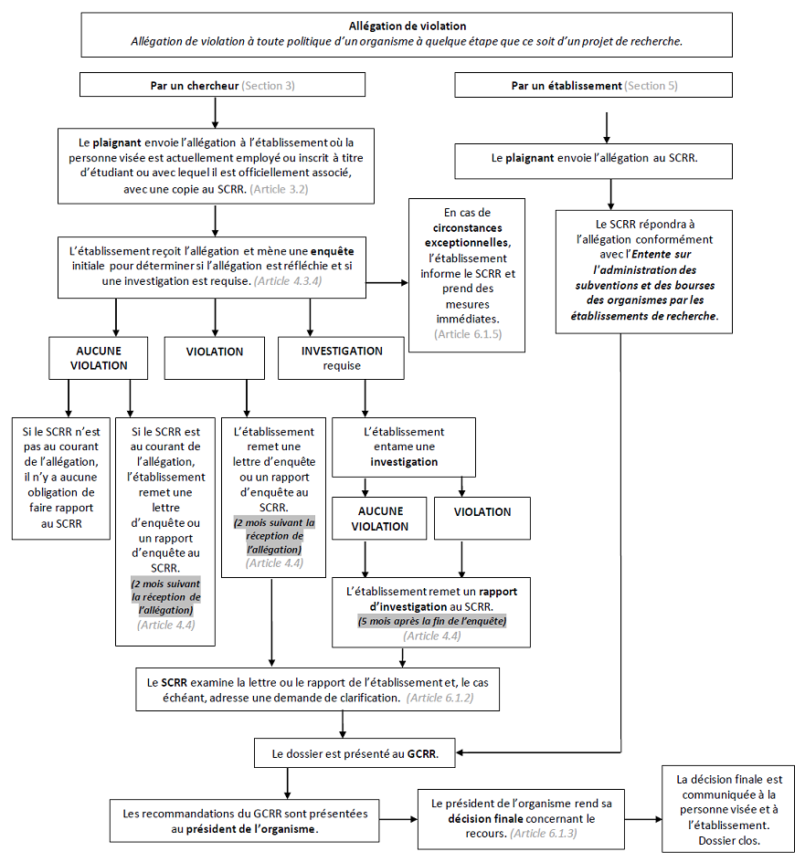 Sommaire du processus