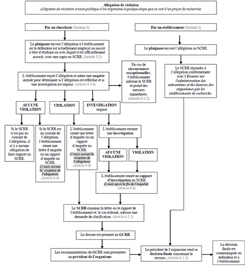 Sommaire du processus